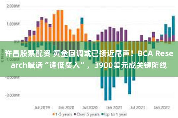 许昌股票配资 黄金回调或已接近尾声！BCA Research喊话“逢低买入”，3900美元成关键防线