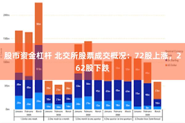 股市资金杠杆 北交所股票成交概况：72股上涨，262股下跌